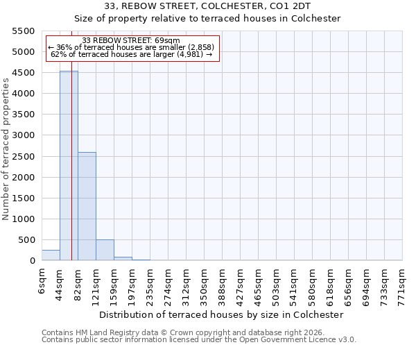33, REBOW STREET, COLCHESTER, CO1 2DT: Size of property relative to terraced houses in Colchester