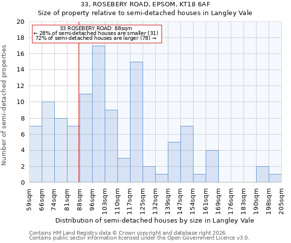 33, ROSEBERY ROAD, EPSOM, KT18 6AF: Size of property relative to semi-detached houses in Langley Vale