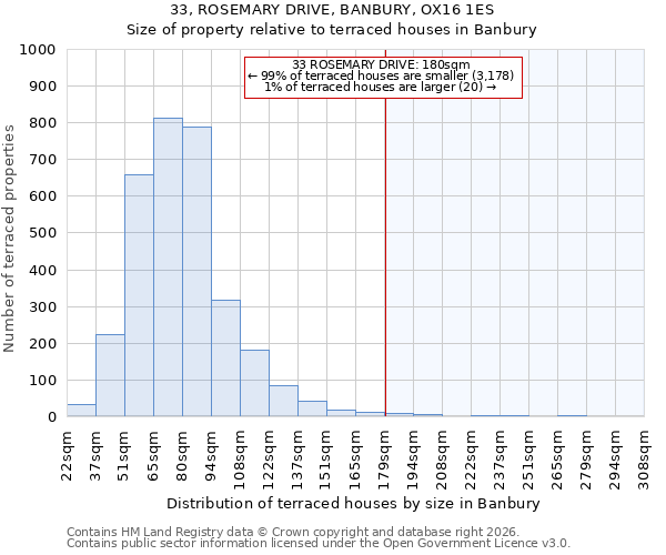 33, ROSEMARY DRIVE, BANBURY, OX16 1ES: Size of property relative to terraced houses in Banbury