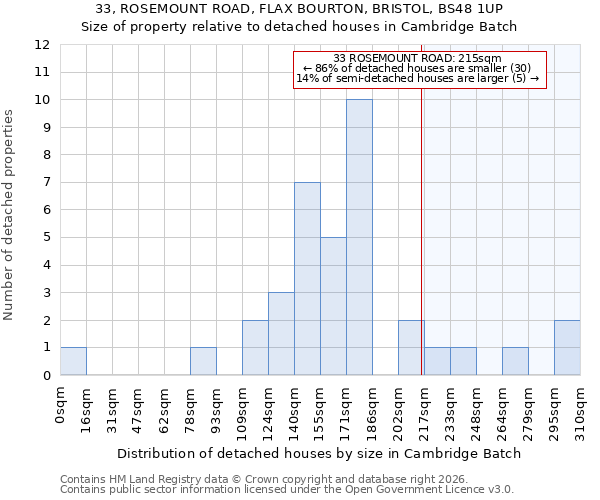 33, ROSEMOUNT ROAD, FLAX BOURTON, BRISTOL, BS48 1UP: Size of property relative to detached houses in Cambridge Batch