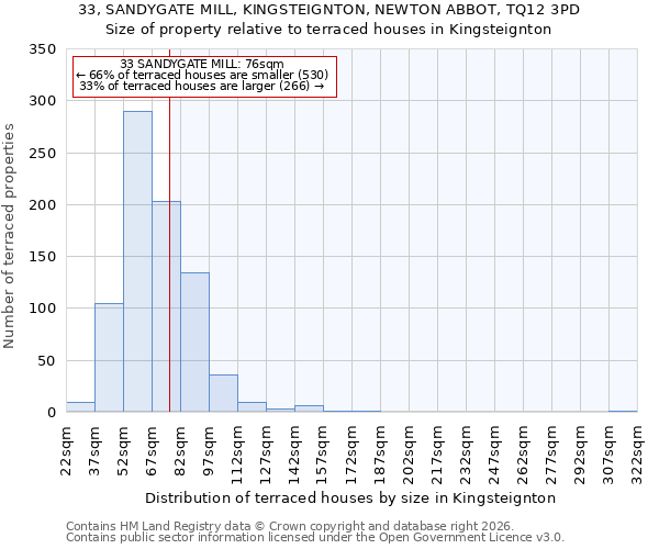 33, SANDYGATE MILL, KINGSTEIGNTON, NEWTON ABBOT, TQ12 3PD: Size of property relative to terraced houses in Kingsteignton