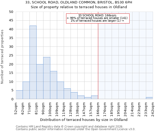 33, SCHOOL ROAD, OLDLAND COMMON, BRISTOL, BS30 6PH: Size of property relative to terraced houses in Oldland