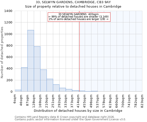 33, SELWYN GARDENS, CAMBRIDGE, CB3 9AY: Size of property relative to detached houses in Cambridge