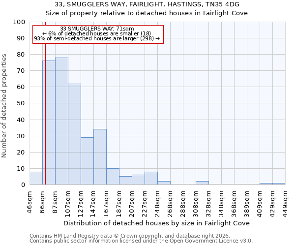 33, SMUGGLERS WAY, FAIRLIGHT, HASTINGS, TN35 4DG: Size of property relative to detached houses in Fairlight Cove
