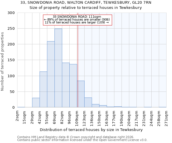 33, SNOWDONIA ROAD, WALTON CARDIFF, TEWKESBURY, GL20 7RN: Size of property relative to terraced houses in Tewkesbury