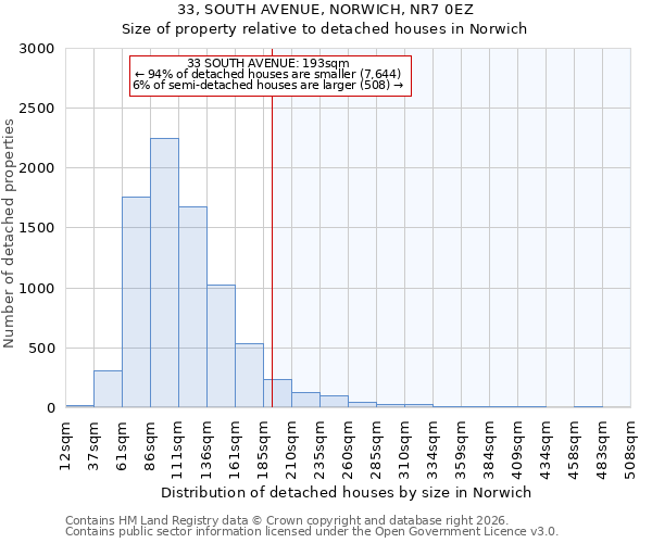 33, SOUTH AVENUE, NORWICH, NR7 0EZ: Size of property relative to detached houses in Norwich