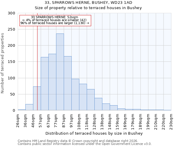 33, SPARROWS HERNE, BUSHEY, WD23 1AD: Size of property relative to terraced houses in Bushey