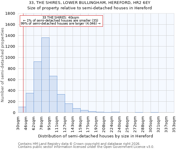 33, THE SHIRES, LOWER BULLINGHAM, HEREFORD, HR2 6EY: Size of property relative to semi-detached houses in Hereford