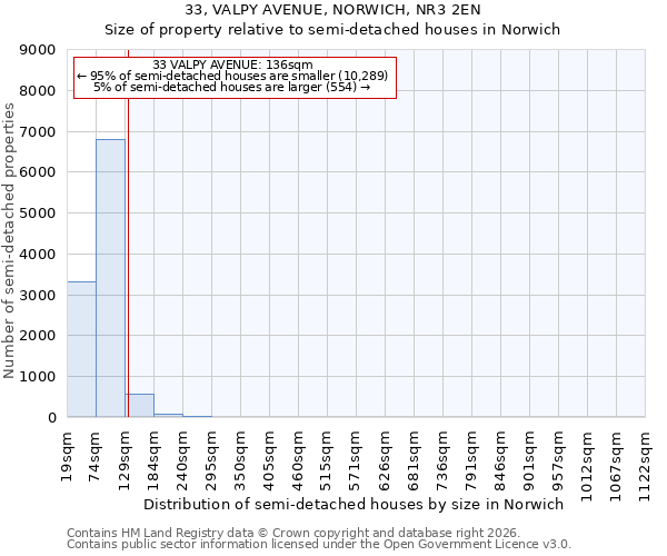 33, VALPY AVENUE, NORWICH, NR3 2EN: Size of property relative to semi-detached houses in Norwich