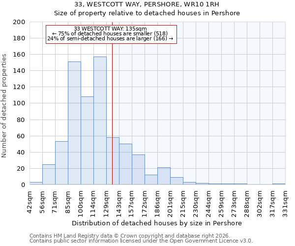 33, WESTCOTT WAY, PERSHORE, WR10 1RH: Size of property relative to detached houses in Pershore