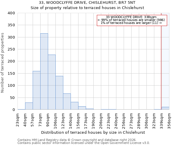 33, WOODCLYFFE DRIVE, CHISLEHURST, BR7 5NT: Size of property relative to terraced houses in Chislehurst