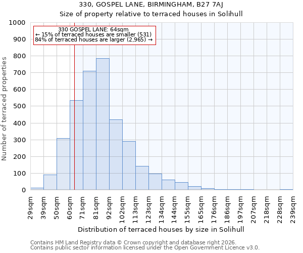 330, GOSPEL LANE, BIRMINGHAM, B27 7AJ: Size of property relative to terraced houses in Solihull