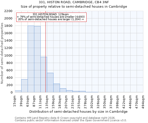 331, HISTON ROAD, CAMBRIDGE, CB4 3NF: Size of property relative to semi-detached houses in Cambridge