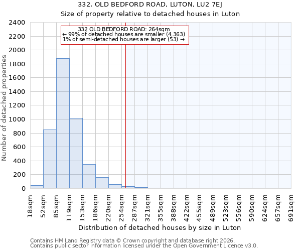 332, OLD BEDFORD ROAD, LUTON, LU2 7EJ: Size of property relative to detached houses in Luton