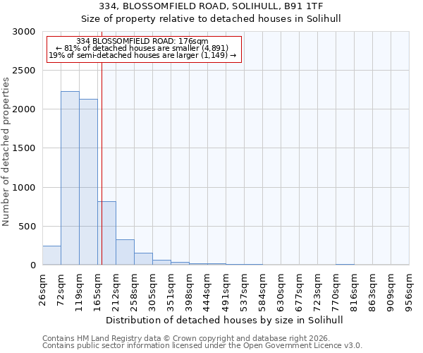 334, BLOSSOMFIELD ROAD, SOLIHULL, B91 1TF: Size of property relative to detached houses in Solihull