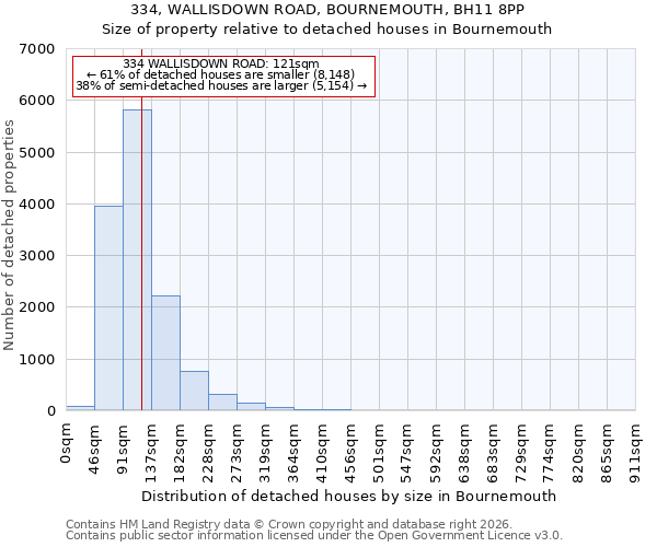 334, WALLISDOWN ROAD, BOURNEMOUTH, BH11 8PP: Size of property relative to detached houses in Bournemouth