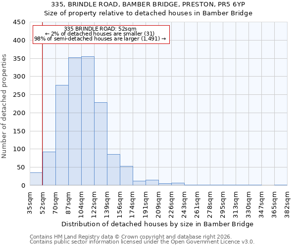 335, BRINDLE ROAD, BAMBER BRIDGE, PRESTON, PR5 6YP: Size of property relative to detached houses in Bamber Bridge