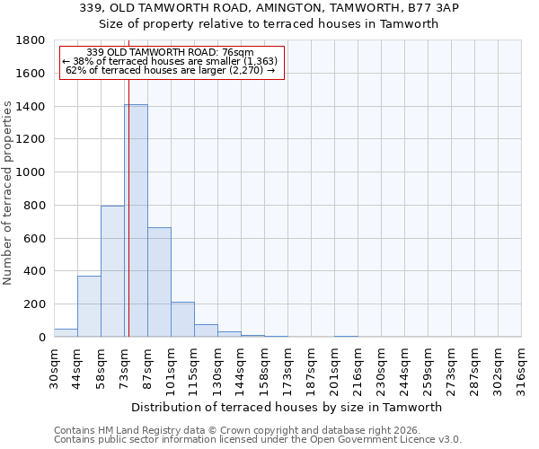 339, OLD TAMWORTH ROAD, AMINGTON, TAMWORTH, B77 3AP: Size of property relative to terraced houses in Tamworth