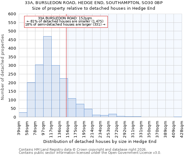 33A, BURSLEDON ROAD, HEDGE END, SOUTHAMPTON, SO30 0BP: Size of property relative to detached houses in Hedge End