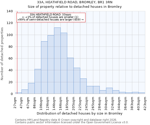 33A, HEATHFIELD ROAD, BROMLEY, BR1 3RN: Size of property relative to detached houses in Bromley