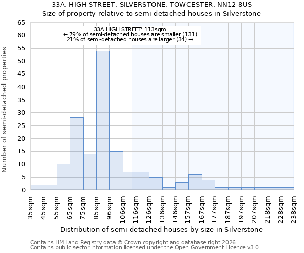 33A, HIGH STREET, SILVERSTONE, TOWCESTER, NN12 8US: Size of property relative to semi-detached houses in Silverstone
