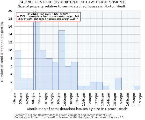 34, ANGELICA GARDENS, HORTON HEATH, EASTLEIGH, SO50 7PB: Size of property relative to semi-detached houses in Horton Heath