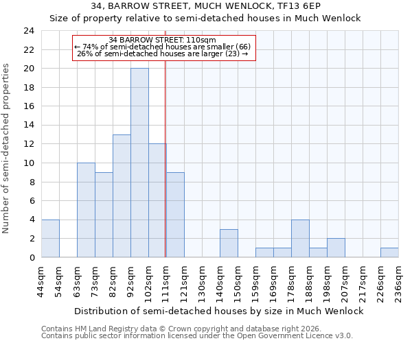 34, BARROW STREET, MUCH WENLOCK, TF13 6EP: Size of property relative to semi-detached houses in Much Wenlock