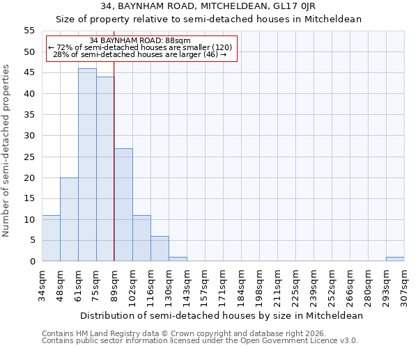 34, BAYNHAM ROAD, MITCHELDEAN, GL17 0JR: Size of property relative to semi-detached houses in Mitcheldean
