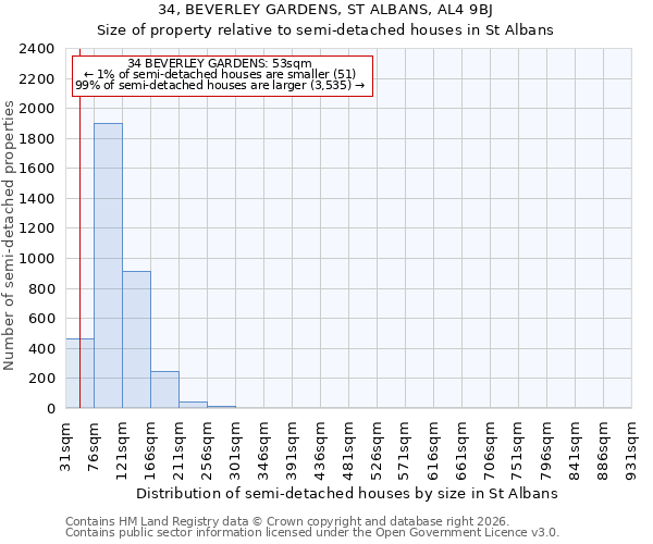 34, BEVERLEY GARDENS, ST ALBANS, AL4 9BJ: Size of property relative to semi-detached houses in St Albans