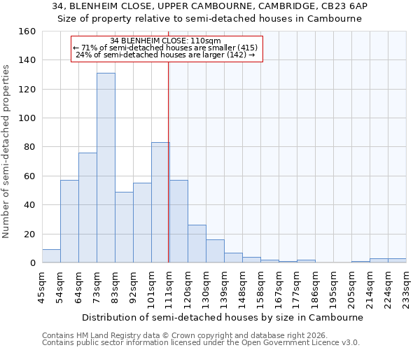 34, BLENHEIM CLOSE, UPPER CAMBOURNE, CAMBRIDGE, CB23 6AP: Size of property relative to semi-detached houses in Cambourne