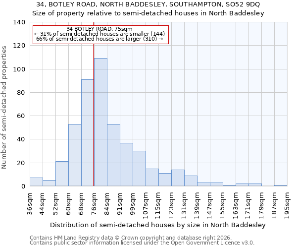 34, BOTLEY ROAD, NORTH BADDESLEY, SOUTHAMPTON, SO52 9DQ: Size of property relative to semi-detached houses in North Baddesley