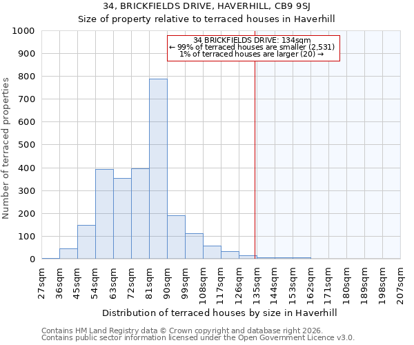 34, BRICKFIELDS DRIVE, HAVERHILL, CB9 9SJ: Size of property relative to terraced houses in Haverhill