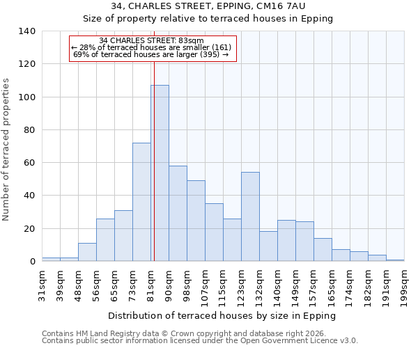 34, CHARLES STREET, EPPING, CM16 7AU: Size of property relative to terraced houses in Epping