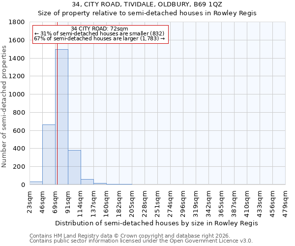 34, CITY ROAD, TIVIDALE, OLDBURY, B69 1QZ: Size of property relative to semi-detached houses in Rowley Regis
