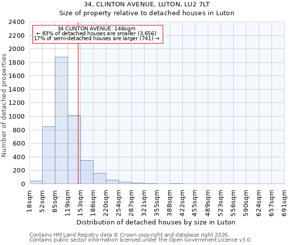 34, CLINTON AVENUE, LUTON, LU2 7LT: Size of property relative to detached houses in Luton