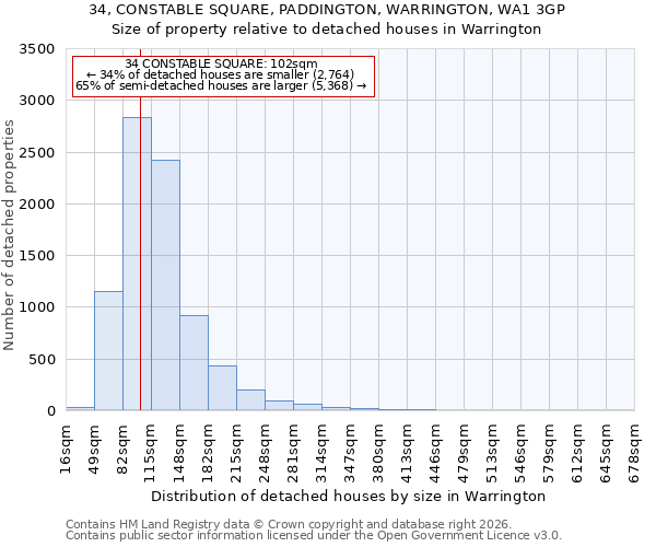 34, CONSTABLE SQUARE, PADDINGTON, WARRINGTON, WA1 3GP: Size of property relative to detached houses in Warrington
