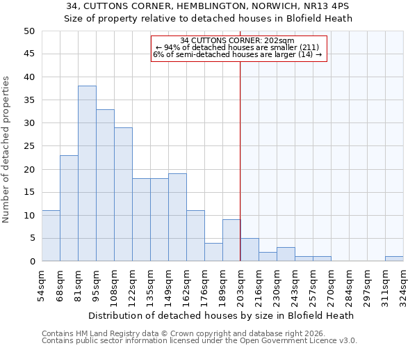 34, CUTTONS CORNER, HEMBLINGTON, NORWICH, NR13 4PS: Size of property relative to detached houses in Blofield Heath