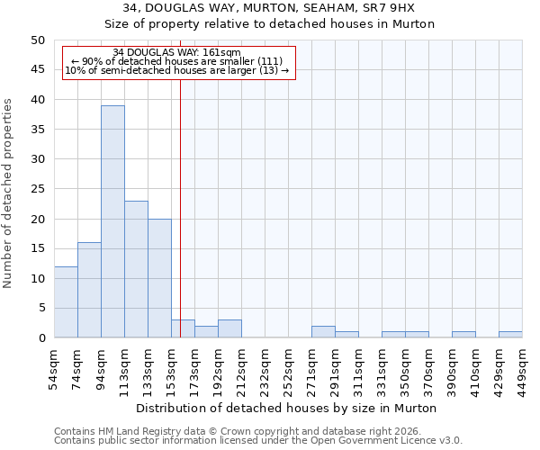 34, DOUGLAS WAY, MURTON, SEAHAM, SR7 9HX: Size of property relative to detached houses in Murton