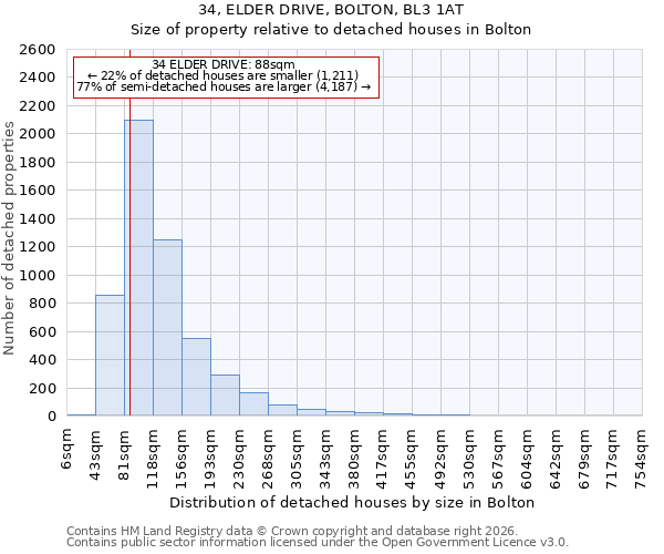 34, ELDER DRIVE, BOLTON, BL3 1AT: Size of property relative to detached houses in Bolton