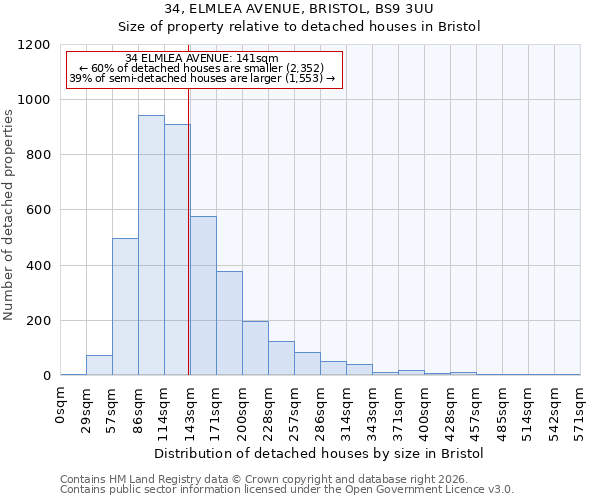 34, ELMLEA AVENUE, BRISTOL, BS9 3UU: Size of property relative to detached houses in Bristol