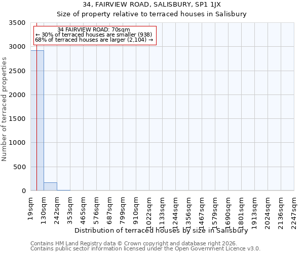 34, FAIRVIEW ROAD, SALISBURY, SP1 1JX: Size of property relative to terraced houses in Salisbury