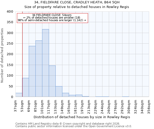 34, FIELDFARE CLOSE, CRADLEY HEATH, B64 5QH: Size of property relative to detached houses in Rowley Regis
