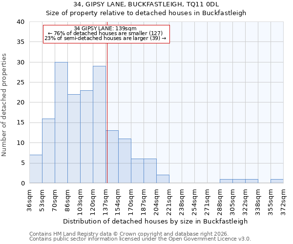 34, GIPSY LANE, BUCKFASTLEIGH, TQ11 0DL: Size of property relative to detached houses in Buckfastleigh