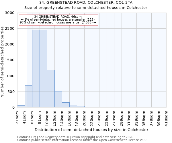34, GREENSTEAD ROAD, COLCHESTER, CO1 2TA: Size of property relative to semi-detached houses in Colchester
