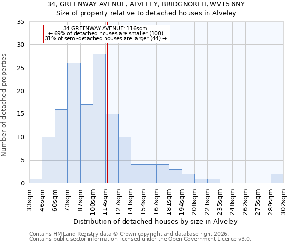 34, GREENWAY AVENUE, ALVELEY, BRIDGNORTH, WV15 6NY: Size of property relative to detached houses in Alveley