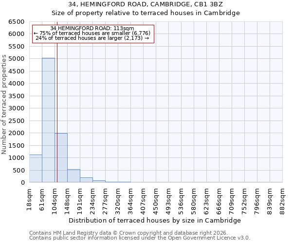 34, HEMINGFORD ROAD, CAMBRIDGE, CB1 3BZ: Size of property relative to terraced houses in Cambridge