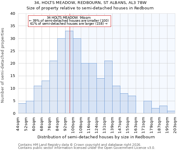 34, HOLTS MEADOW, REDBOURN, ST ALBANS, AL3 7BW: Size of property relative to semi-detached houses in Redbourn