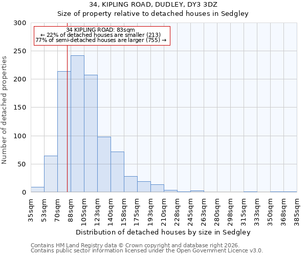 34, KIPLING ROAD, DUDLEY, DY3 3DZ: Size of property relative to detached houses in Sedgley