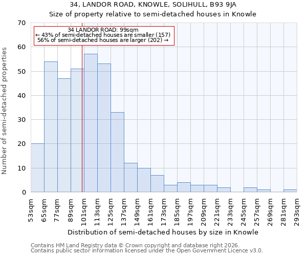 34, LANDOR ROAD, KNOWLE, SOLIHULL, B93 9JA: Size of property relative to semi-detached houses in Knowle