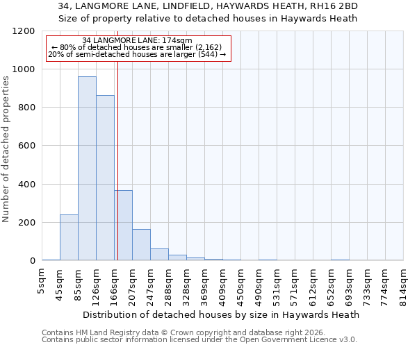 34, LANGMORE LANE, LINDFIELD, HAYWARDS HEATH, RH16 2BD: Size of property relative to detached houses in Haywards Heath